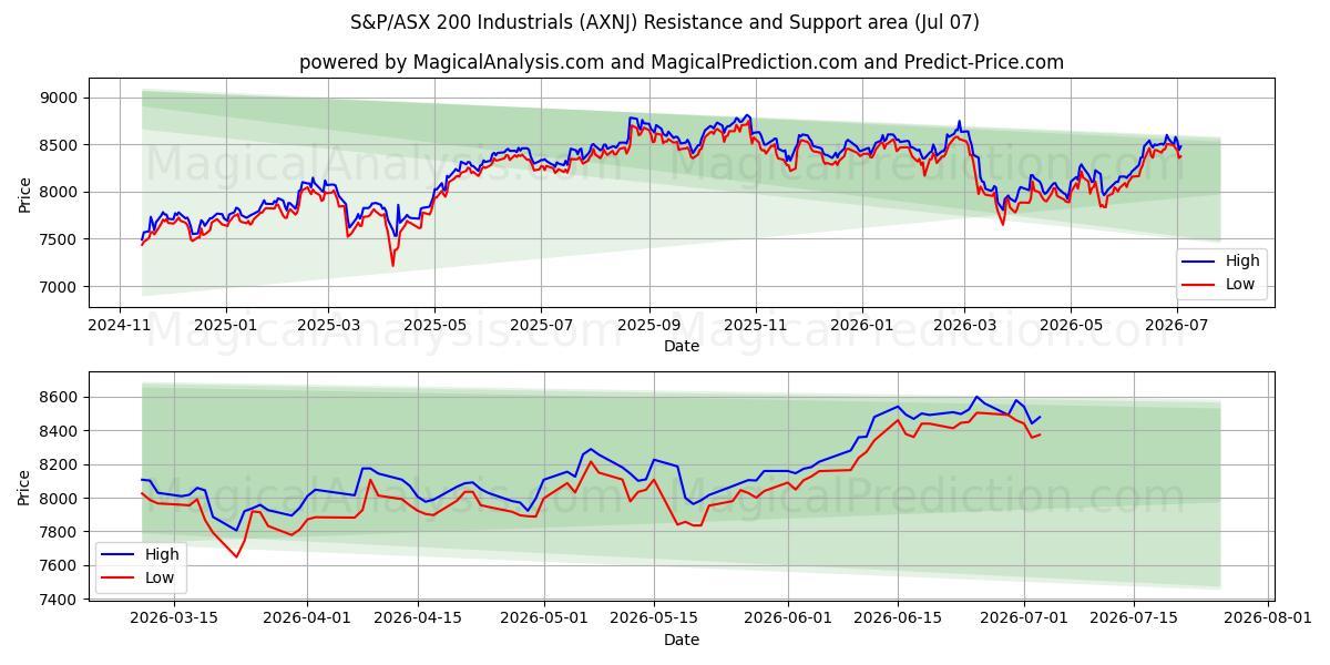  S&P/ASX 200 Промышленные предприятия (AXNJ) Support and Resistance area (06 Jul) 