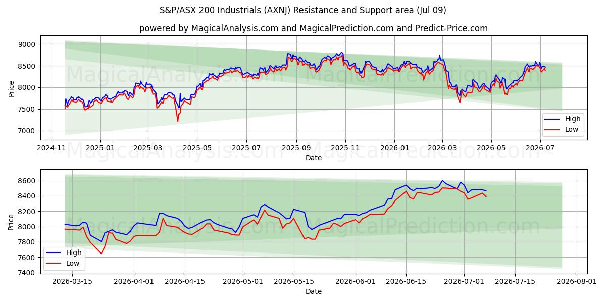  एसएंडपी/एएसएक्स 200 इंडस्ट्रियल्स (AXNJ) Support and Resistance area (08 Jul) 