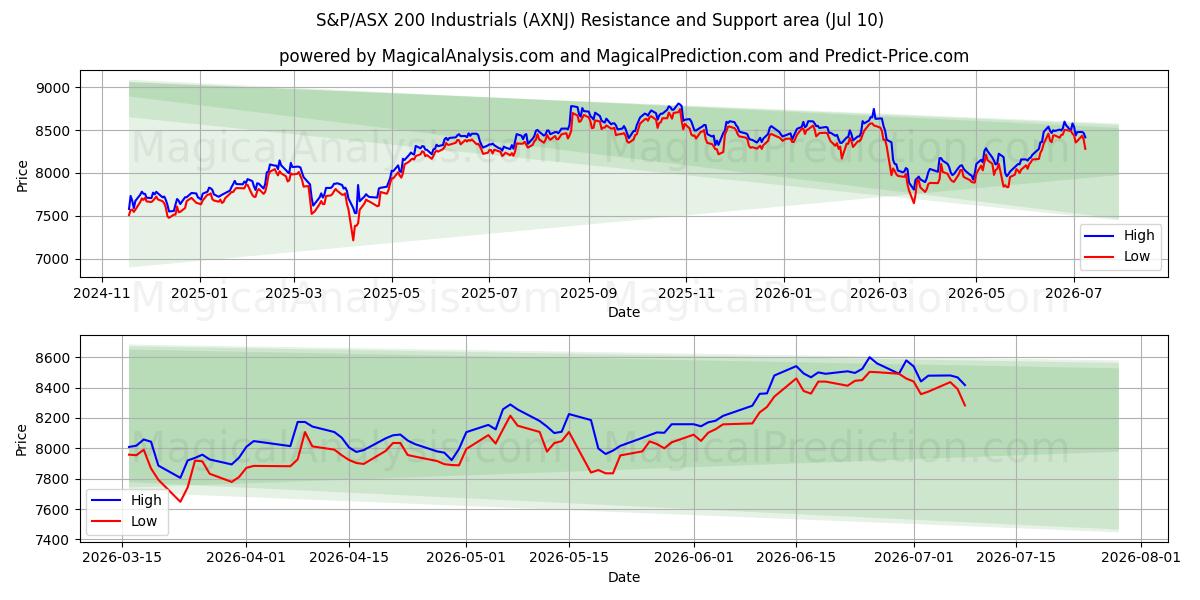 S&P/ASX 200 Industriali (AXNJ) Support and Resistance area (09 Jul) 