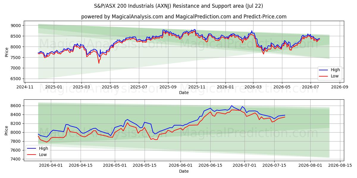  S&P/ASX 200 Produits industriels (AXNJ) Support and Resistance area (20 Jul) 