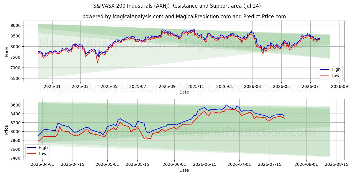  S&P/ASX 200 Industriales (AXNJ) Support and Resistance area (23 Jul) 