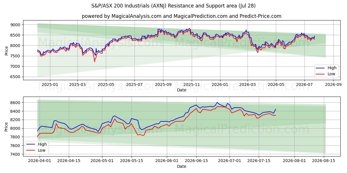  S&P/ASX200 Industrieën (AXNJ) Support and Resistance area (27 Jul) 