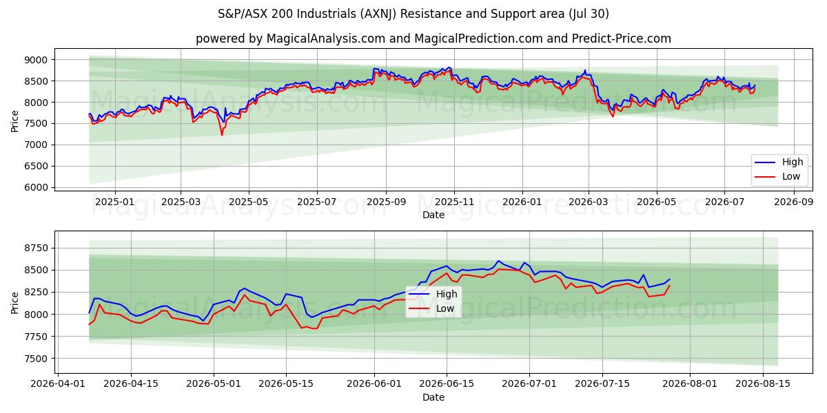  S&P/ASX 200 Industriali (AXNJ) Support and Resistance area (29 Jul) 