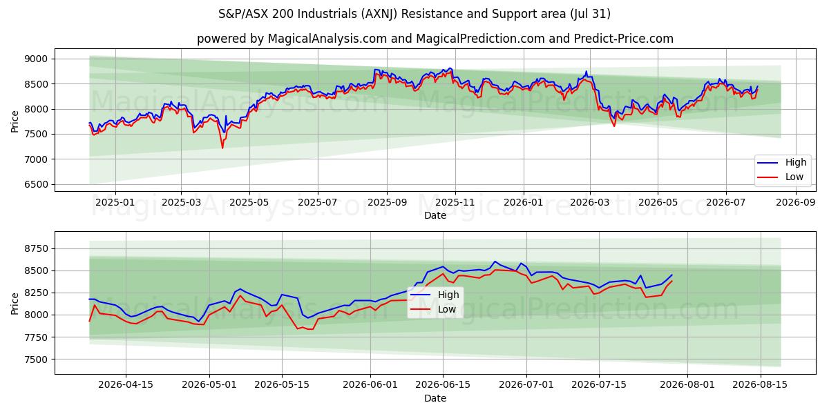  S&P/ASX 200 Industrials (AXNJ) Support and Resistance area (30 Jul) 
