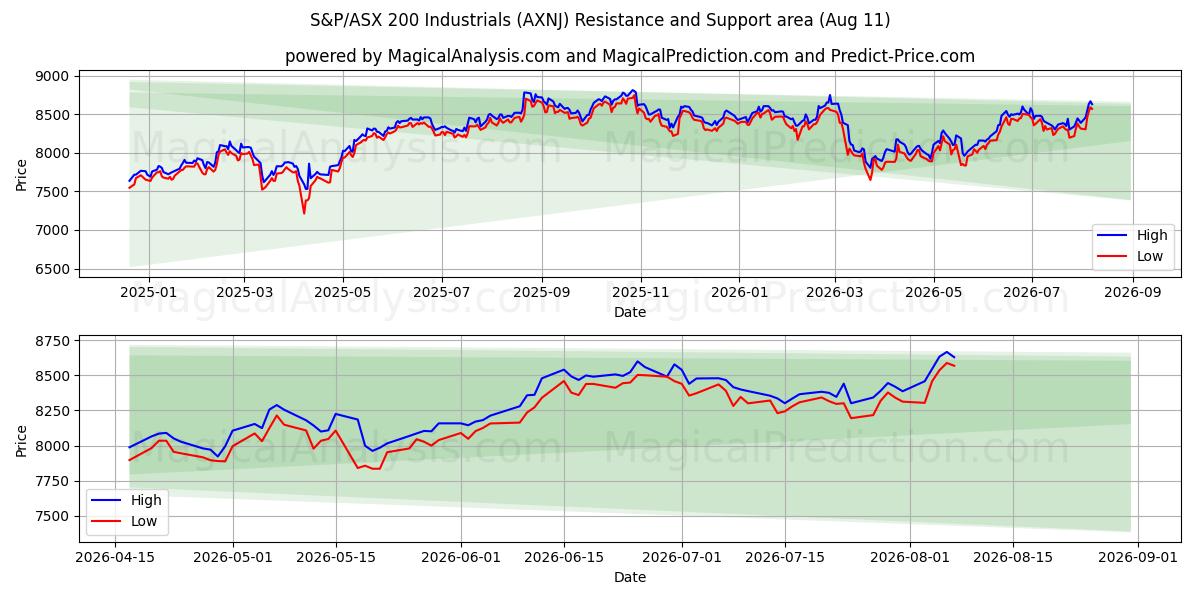  S&P/ASX 200 Produits industriels (AXNJ) Support and Resistance area (10 Aug) 
