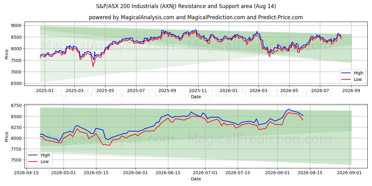  S&P/ASX 200 Industriales (AXNJ) Support and Resistance area (13 Aug) 