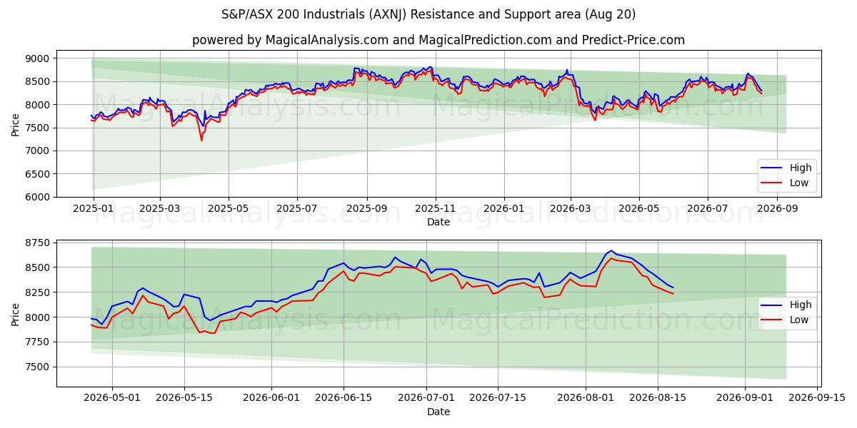  S&P/ASX 200 Industriewerte (AXNJ) Support and Resistance area (19 Aug) 