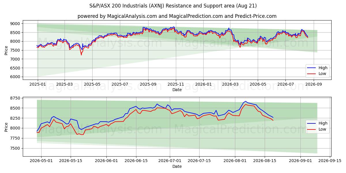  S&P/ASX 200 Industrials (AXNJ) Support and Resistance area (20 Aug) 