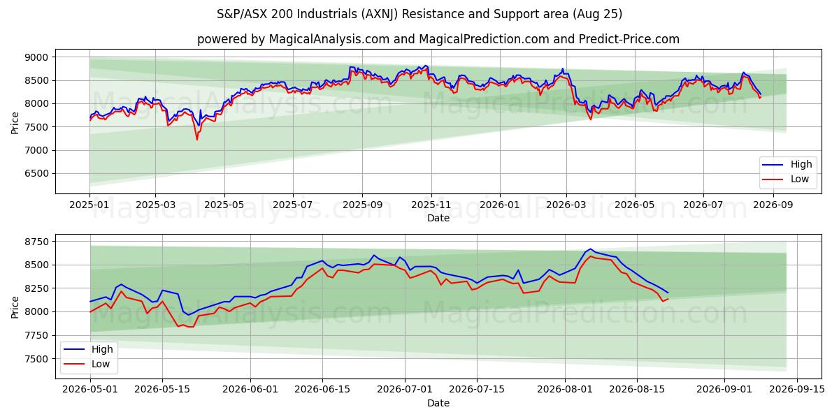  S&P/ASX 200 Industrials (AXNJ) Support and Resistance area (24 Aug) 