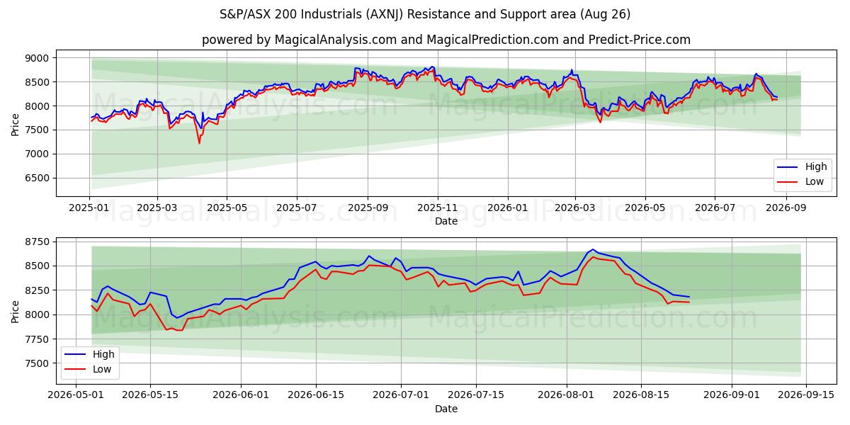  S&P/ASX 200 Industrials (AXNJ) Support and Resistance area (25 Aug) 