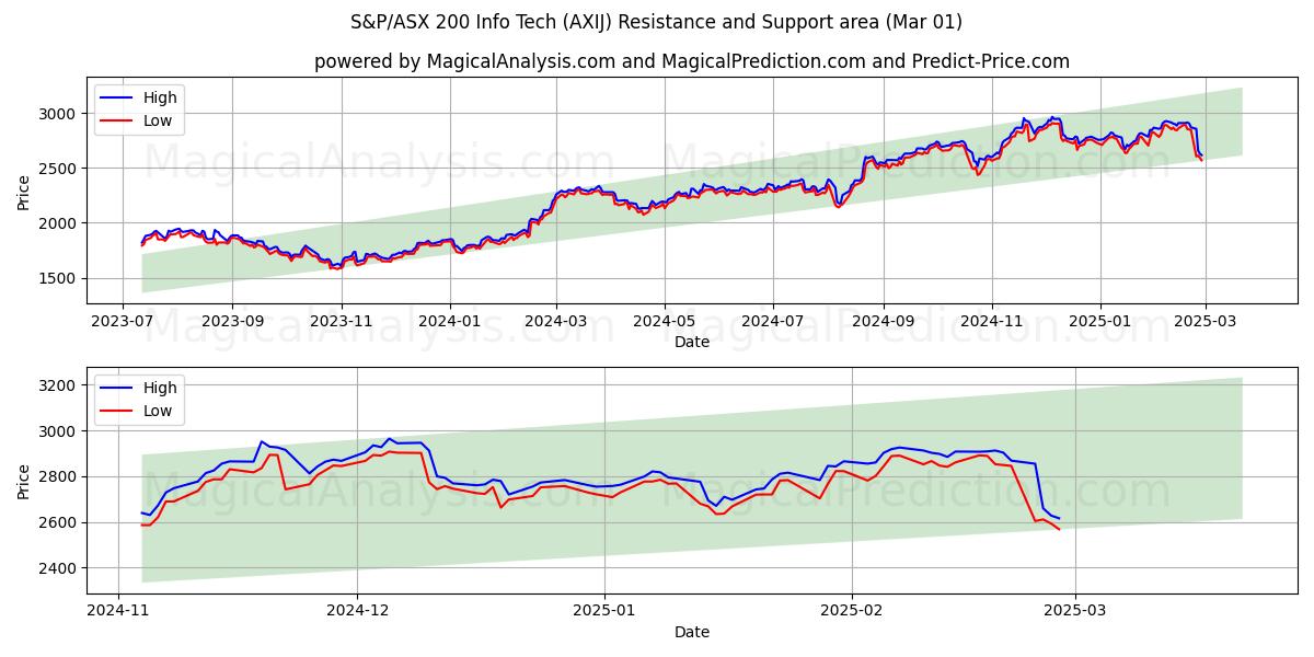  S&P/ASX 200 Infotechnologie (AXIJ) Support and Resistance area (01 Mar) 