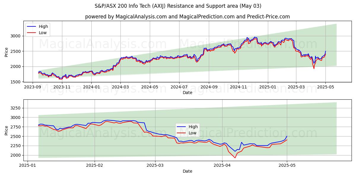 S&P/ASX 200 Tecnología de la información (AXIJ) Support and Resistance area (03 May) S&P/ASX 200 Tecnología de la información (AXIJ) Support and Resistance area (03 May)