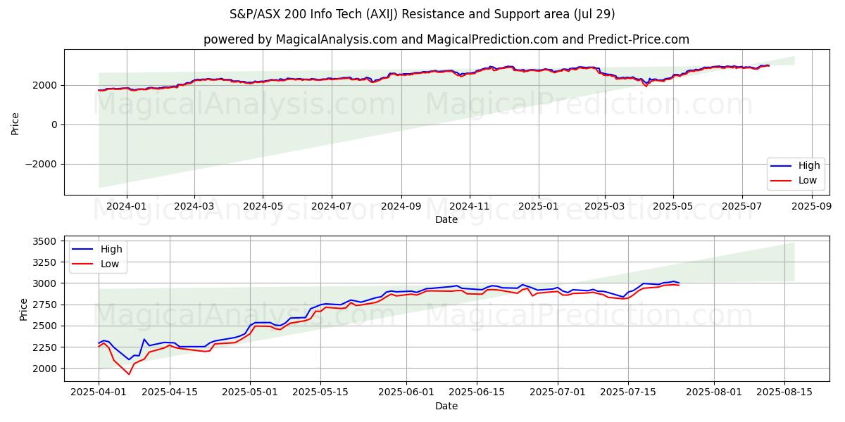  S&P/ASX 200 Info Tech (AXIJ) Support and Resistance area (28 Jul) 