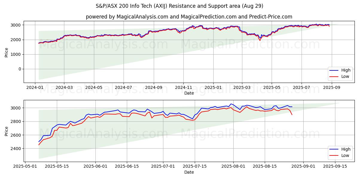  S&P/ASX 200 Tecnología de la información (AXIJ) Support and Resistance area (28 Aug) 