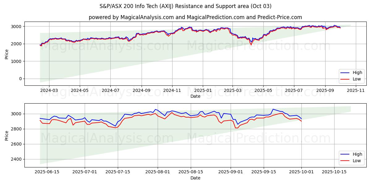  S&P/ASX 200 Tecnología de la información (AXIJ) Support and Resistance area (02 Oct) 