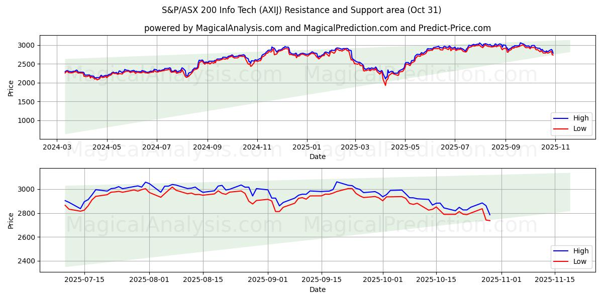 S&P/ASX 200 Info Tech (AXIJ) Support and Resistance area (30 Oct)   S&P/ASX 200 Info Tech (AXIJ) Support and Resistance area (30 Oct)