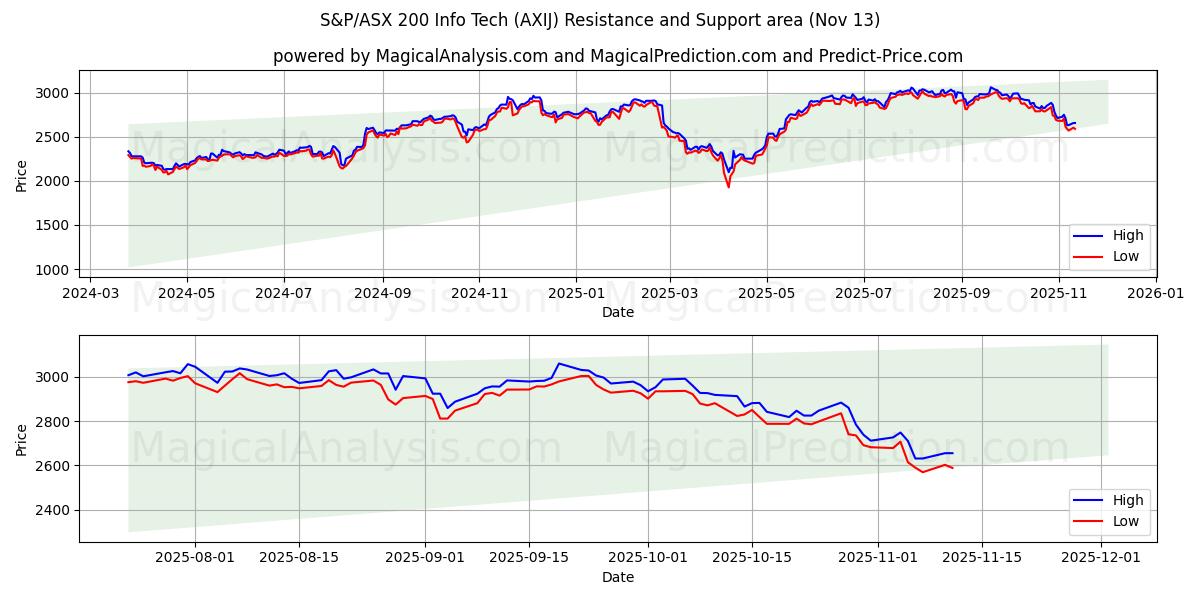  S&P/ASX 200 Tecnología de la información (AXIJ) Support and Resistance area (12 Nov) 