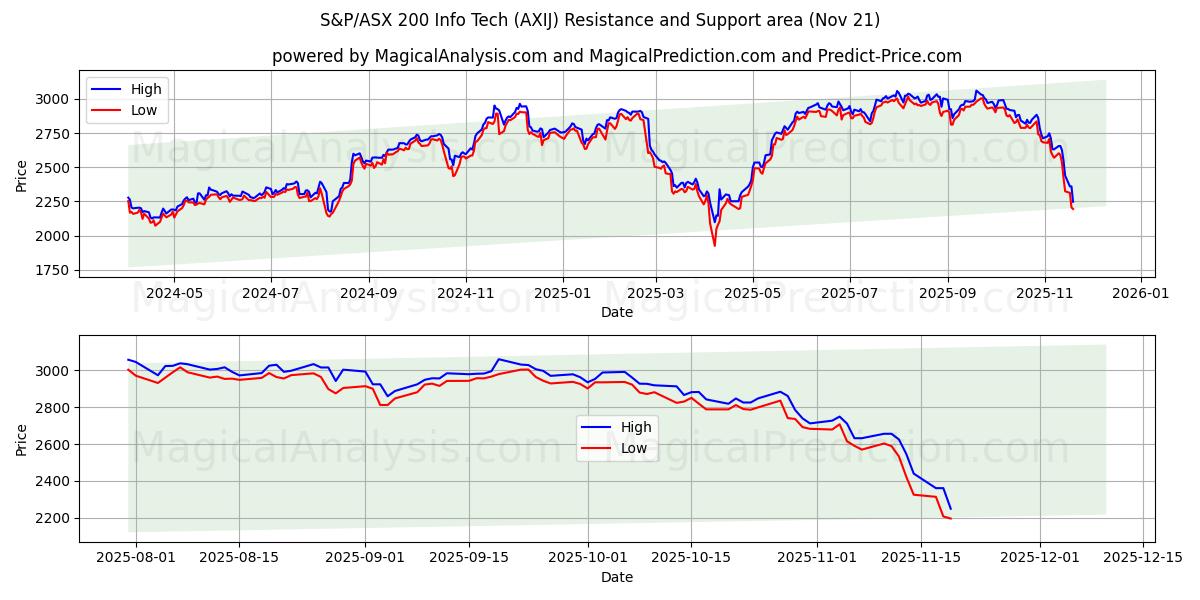  S&P/ASX 200 Info Tech (AXIJ) Support and Resistance area (20 Nov) 