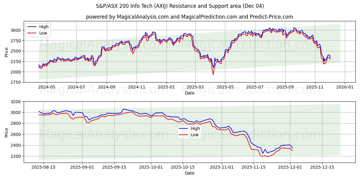  S&P/ASX 200 Info Tech (AXIJ) Support and Resistance area (03 Dec) 