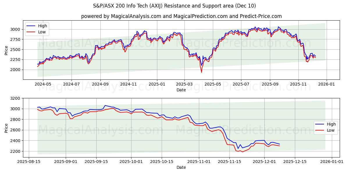  S&P/ASX 200 Info Tech (AXIJ) Support and Resistance area (09 Dec) 