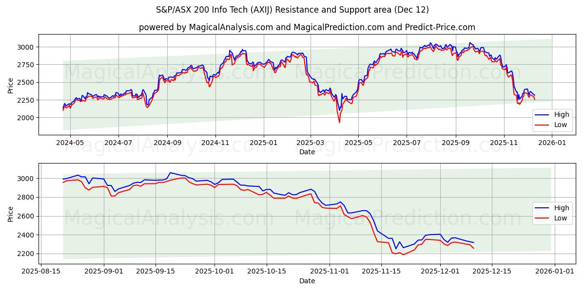  Tecnologia de Informação S&P/ASX 200 (AXIJ) Support and Resistance area (11 Dec) 