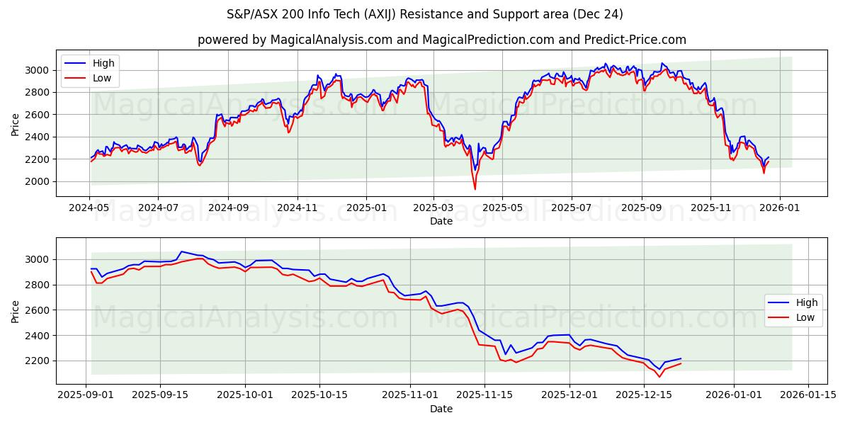  S&P/ASX 200 Info Tech (AXIJ) Support and Resistance area (23 Dec) 