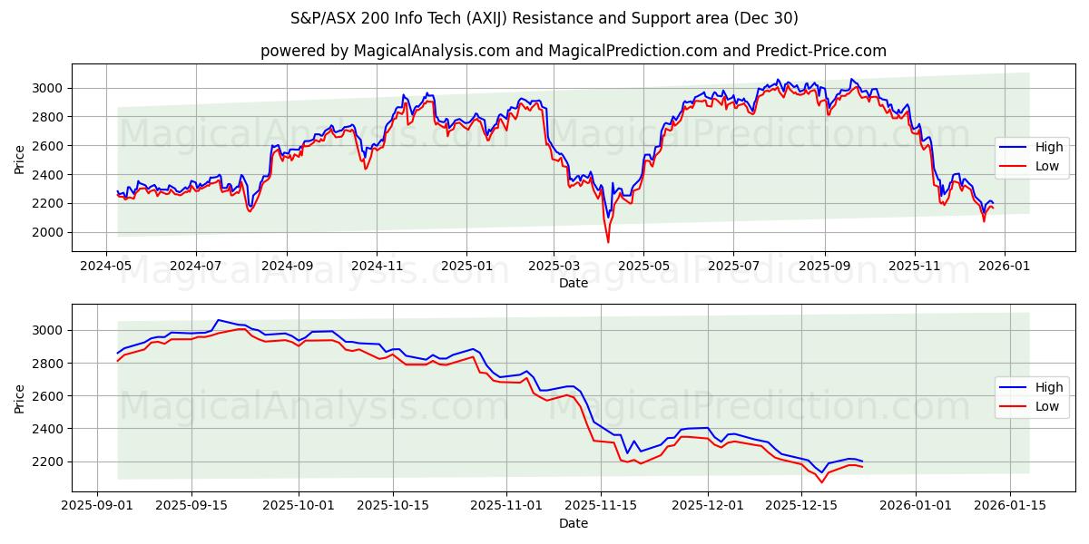  S&P/ASX 200 Info Tech (AXIJ) Support and Resistance area (29 Dec) 