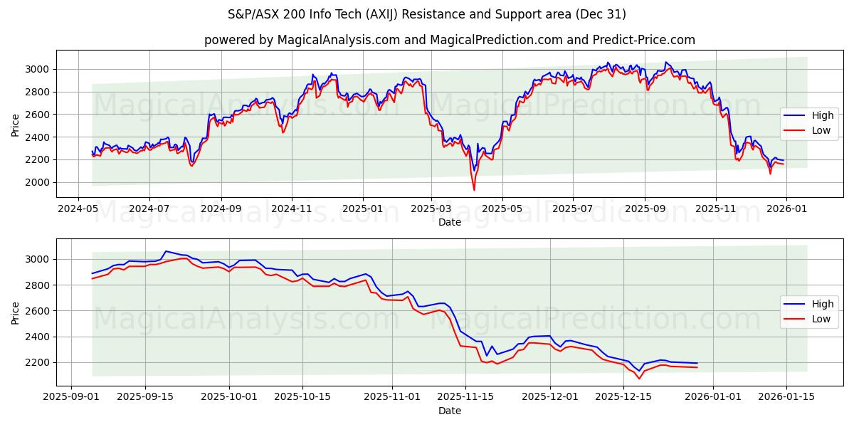  S&P/ASX 200 Info Tech (AXIJ) Support and Resistance area (30 Dec) 