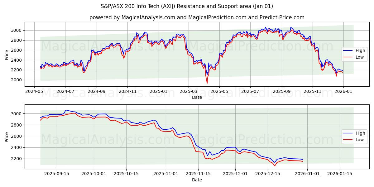  S&P/ASX 200 Info Tech (AXIJ) Support and Resistance area (31 Dec) 