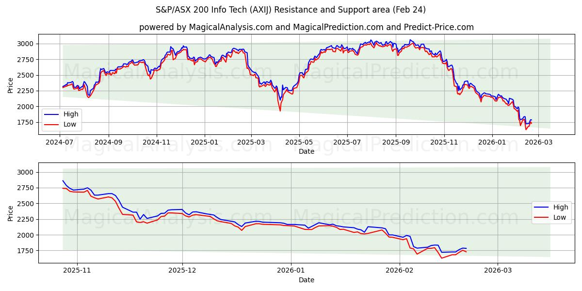  S&P/ASX 200 Info Tech (AXIJ) Support and Resistance area (23 Feb) 