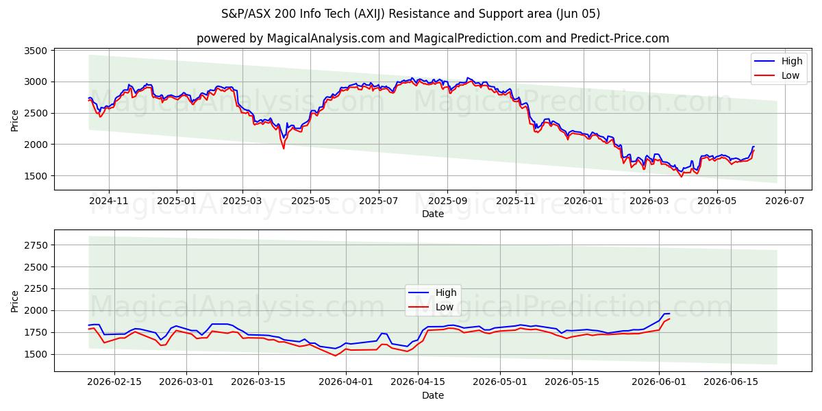  Информационные технологии S&P/ASX 200 (AXIJ) Support and Resistance area (04 Jun) 