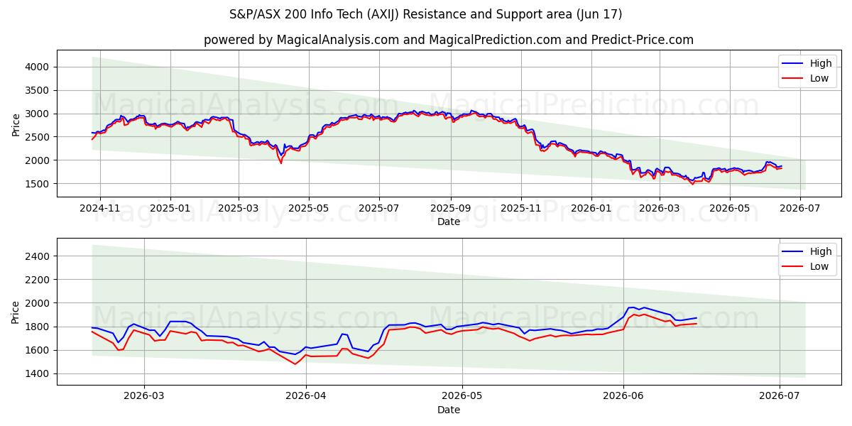  S&P/ASX 200 Bilgi Teknolojisi (AXIJ) Support and Resistance area (05 Jun) 