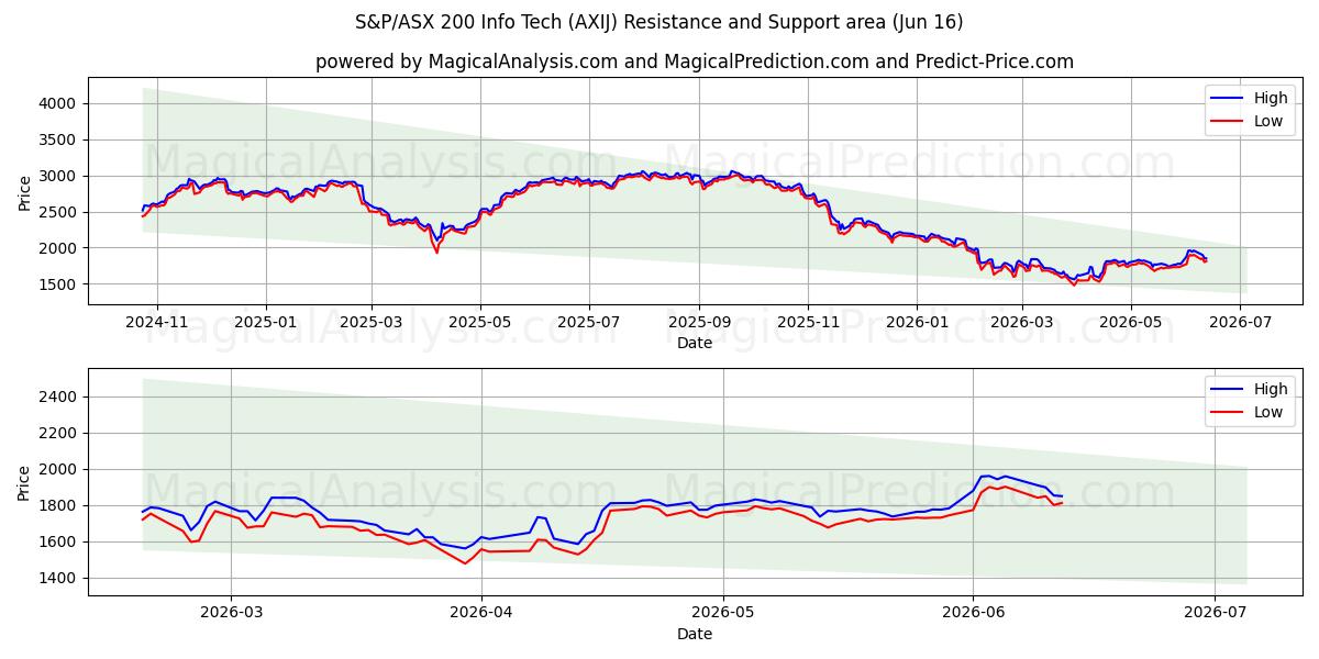  S&P/ASX 200 Tecnología de la información (AXIJ) Support and Resistance area (09 Jun) 