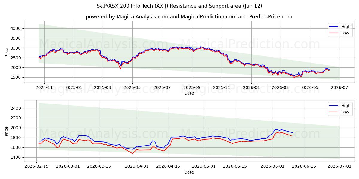  S&P/ASX 200 インフォテック (AXIJ) Support and Resistance area (11 Jun) 