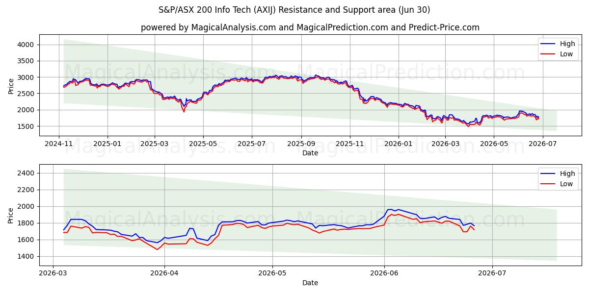 S&P/ASX 200 Info Tech (AXIJ) Support and Resistance area (29 Jun) 