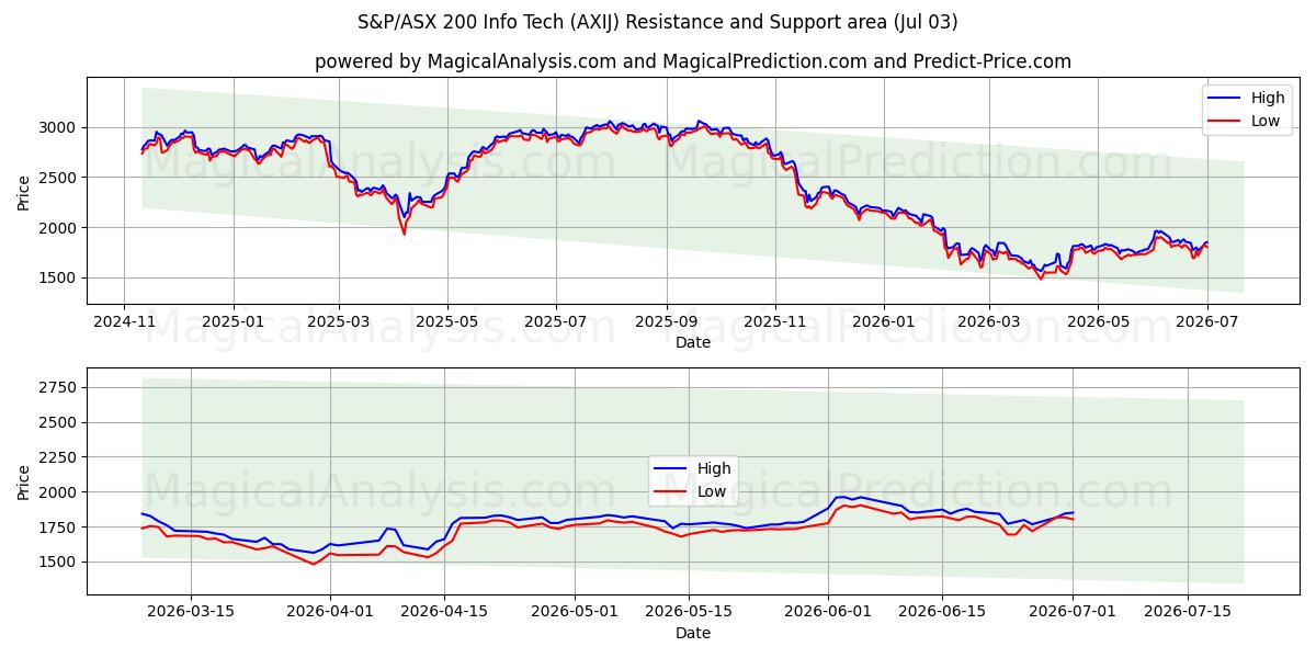  S&P/ASX 200 Info Tech (AXIJ) Support and Resistance area (02 Jul) 