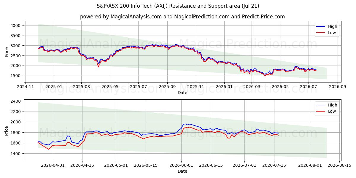  S&P/ASX 200 Info Tech (AXIJ) Support and Resistance area (17 Jul) 