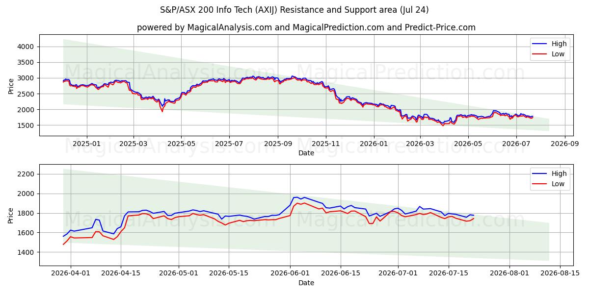  S&P/ASX 200 インフォテック (AXIJ) Support and Resistance area (23 Jul) 