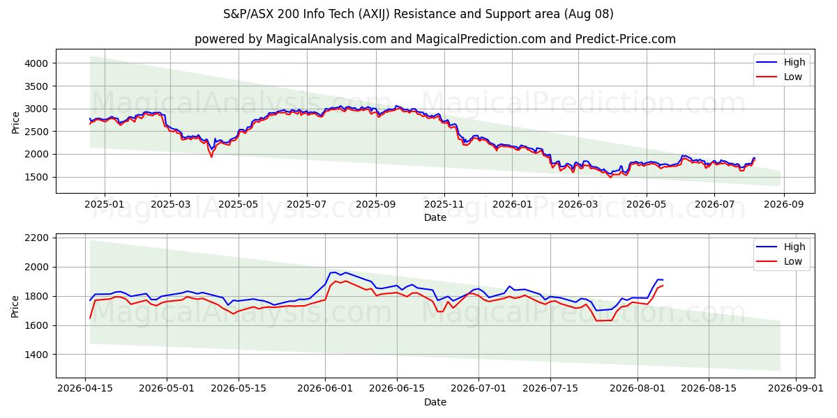  Tecnologia de Informação S&P/ASX 200 (AXIJ) Support and Resistance area (07 Aug) 