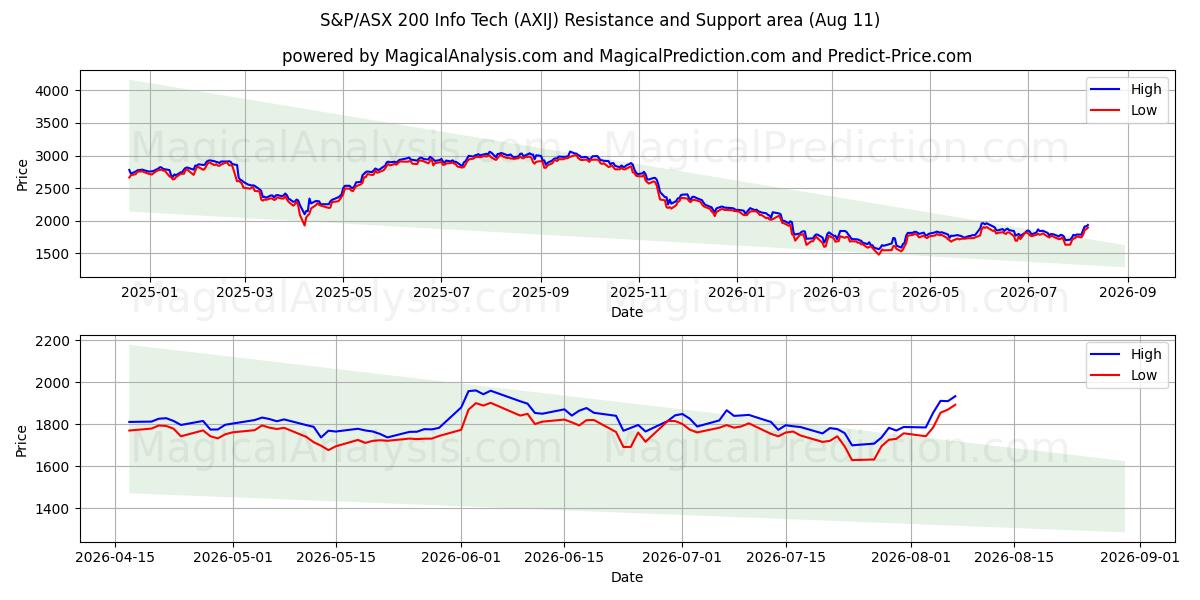  S&P/ASX 200 Info Tech (AXIJ) Support and Resistance area (10 Aug) 