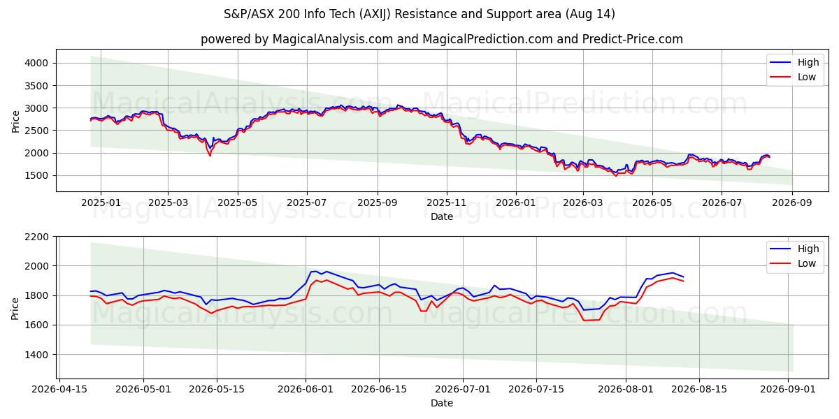  S&P/ASX 200 정보기술 (AXIJ) Support and Resistance area (13 Aug) 