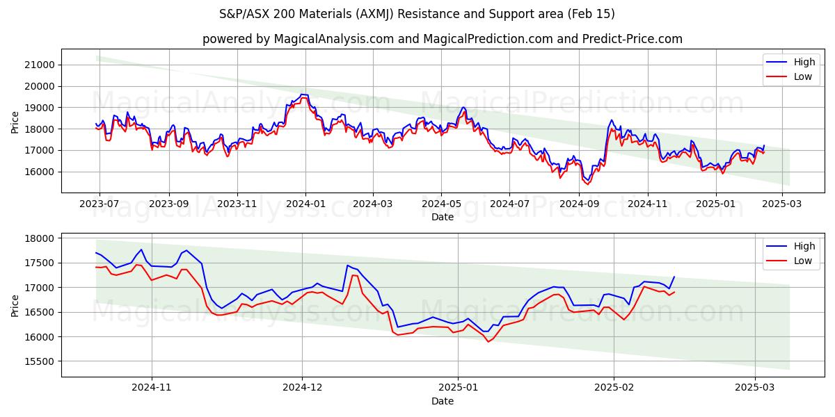  Материалы S&P/ASX 200 (AXMJ) Support and Resistance area (04 Feb) 