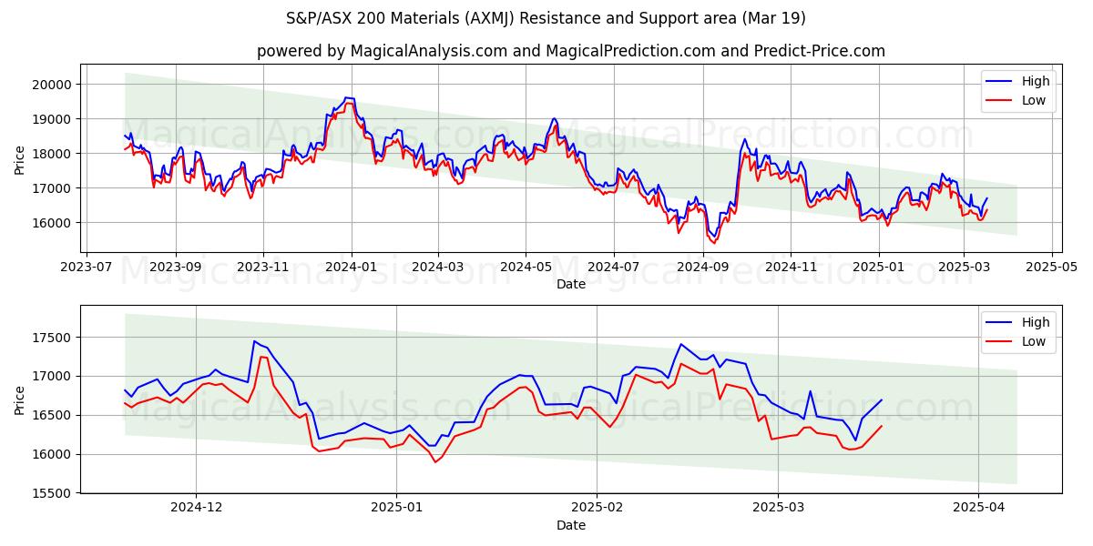  Материалы S&P/ASX 200 (AXMJ) Support and Resistance area (01 Mar) 