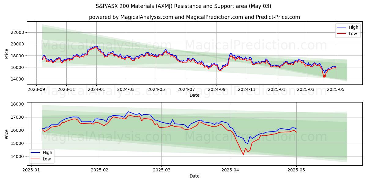 Materiales del S&P/ASX 200 (AXMJ) Support and Resistance area (03 May) Materiales del S&P/ASX 200 (AXMJ) Support and Resistance area (03 May)