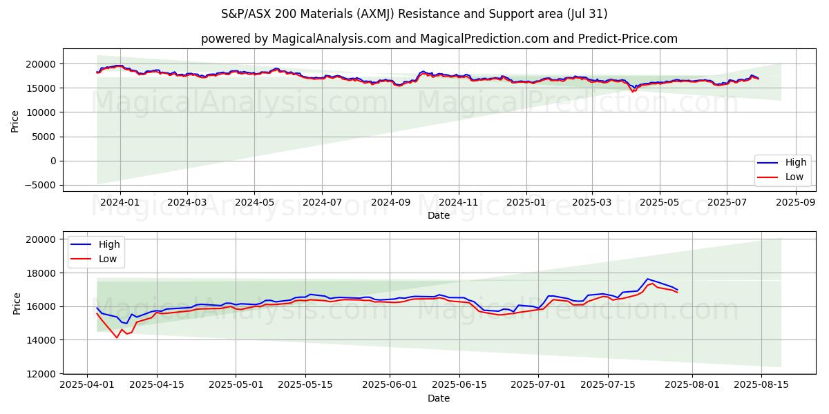  S&P/ASX 200 materiaalit (AXMJ) Support and Resistance area (29 Jul) 
