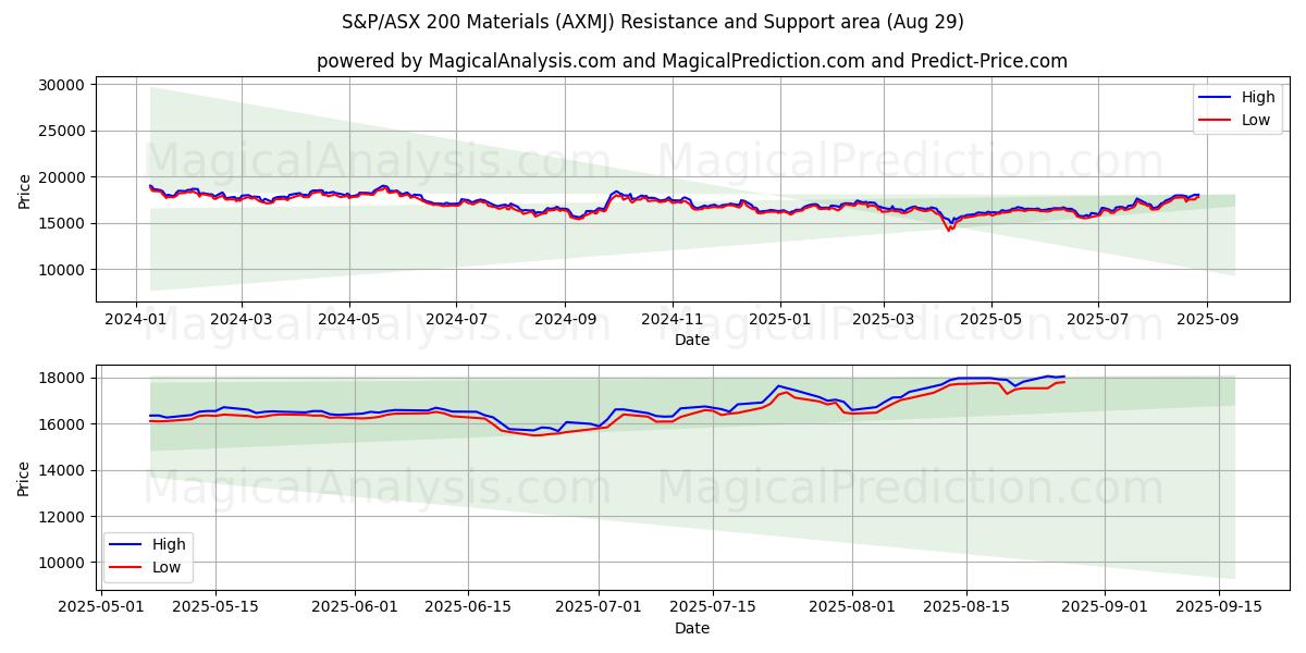  S&P/ASX 200-Materialien (AXMJ) Support and Resistance area (28 Aug) 
