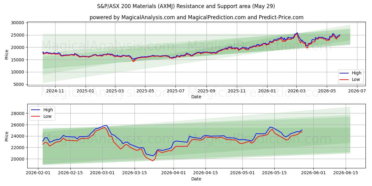  S&P/ASX 200 소재지수 (AXMJ) Support and Resistance area (28 May) 