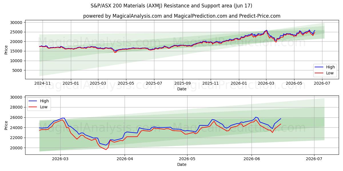  Materiais S&P/ASX 200 (AXMJ) Support and Resistance area (09 Jun) 