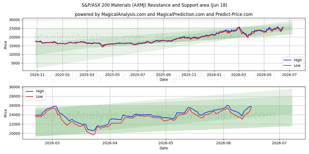  एस एंड पी/एएसएक्स 200 सामग्री (AXMJ) Support and Resistance area (17 Jun) 