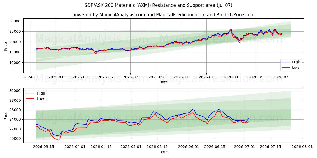  S&P/ASX 200 Materyalleri (AXMJ) Support and Resistance area (06 Jul) 